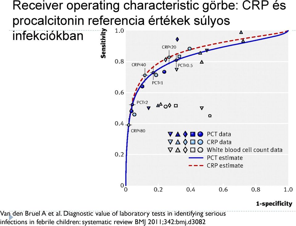 Diagnostic value of laboratory tests in identifying serious