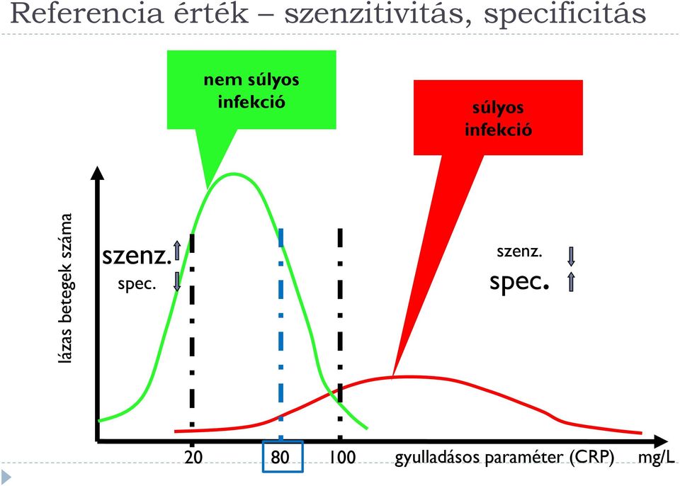 infekció súlyos infekció szenz. spec.