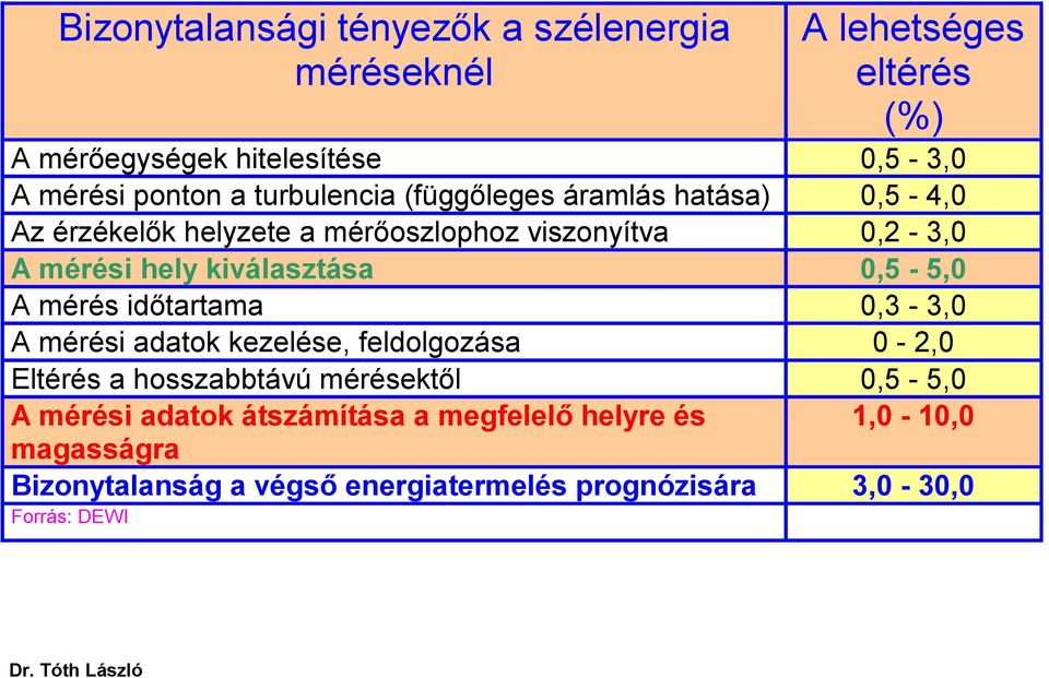 kiválasztása 0,5-5,0 A mérés időtartama 0,3-3,0 A mérési adatok kezelése, feldolgozása 0-2,0 Eltérés a hosszabbtávú mérésektől