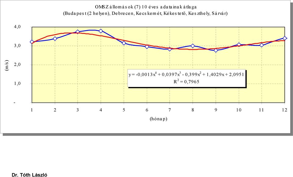 Ke s zthe ly, Sá rvá r) 4,0 4,0 3,0 3,0 (m/s) (m/s) 2,0 2,0 1,0 1,0 y = -0,0013x y = -0,0013x 4 4 + 0,0397x + 0,0397x 3 3-0,399x - 0,399x 2