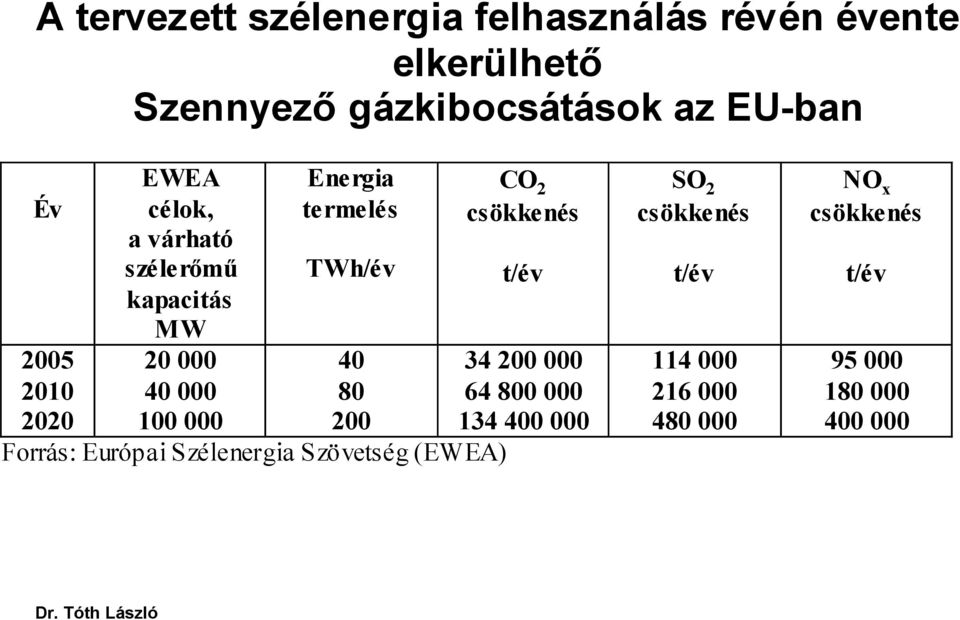 TWh/év 40 80 200 Forrás: Európai Szélenergia Szövetség (EWEA) CO 2 csökkenés t/év 34 200 000 64 800