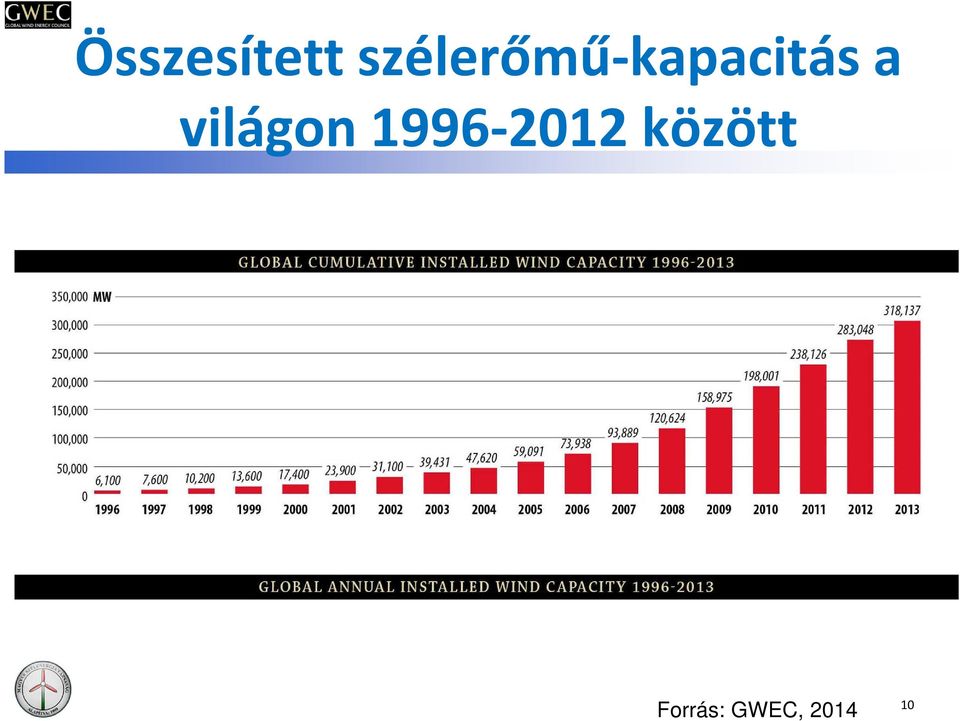 a világon 1996-2012