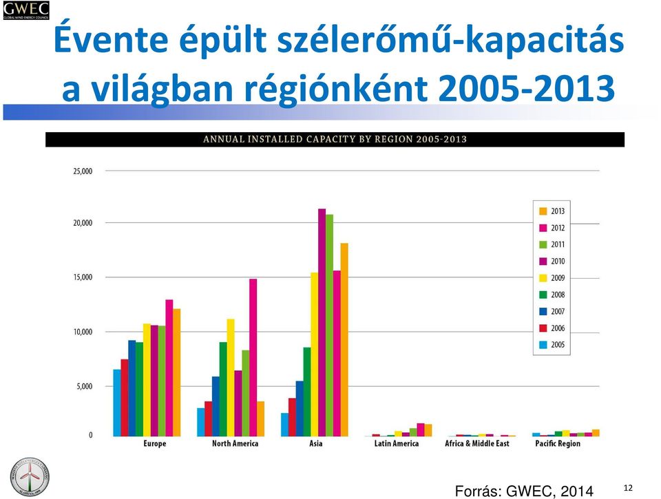 világban régiónként