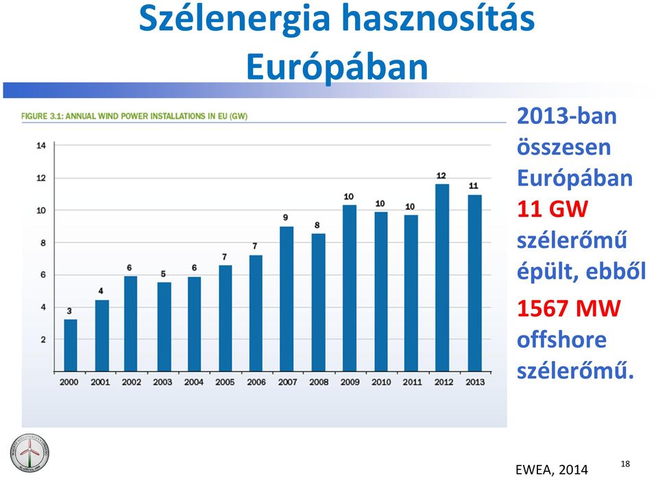 Európában 11 GW szélerőmű épült,