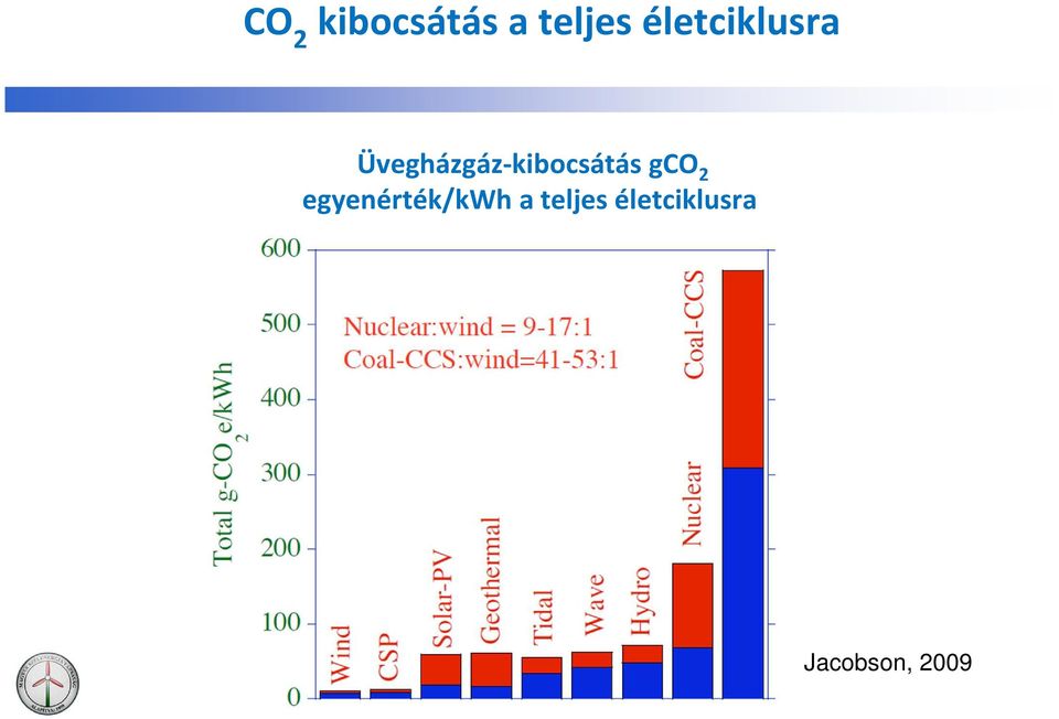 Üvegházgáz-kibocsátás gco 2