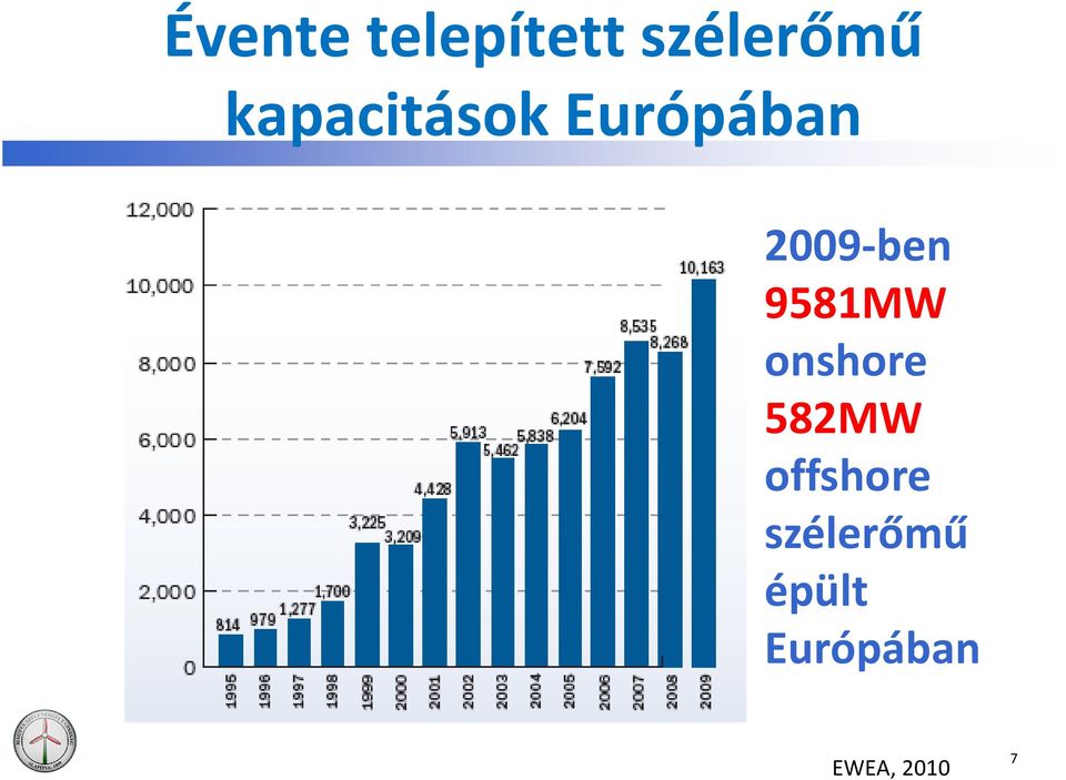 9581MW onshore 582MW offshore