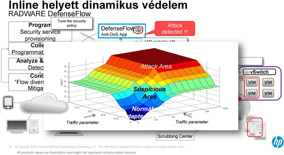 !! AND controller API Adaptive Anomaly Decision Surface SDN Controller Attack Area Suspicious Area OpenFlow vswitch Traffic parameter Normal Adapted Area Traffic