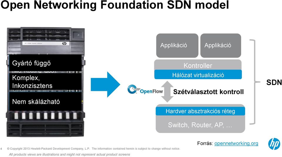 Applikáció Kontroller Hálózat virtualizáció Szétválasztott kontroll Hardver absztrakciós Switch, Router,