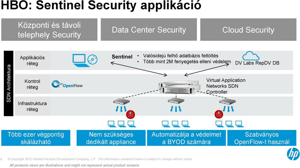 skálázható Nem szükséges dedikált appliance Automatizálja a védelmet a BYOD számára Szabványos OpenFlow-t használ 8 Copyright 2012 Hewlett-Packard Development