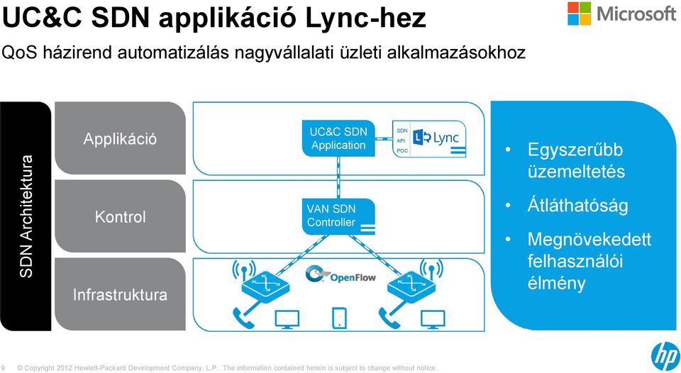 Infrastruktura VAN SDN Controller Átláthatóság Megnövekedett felhasználói élmény 9 Copyright 2012