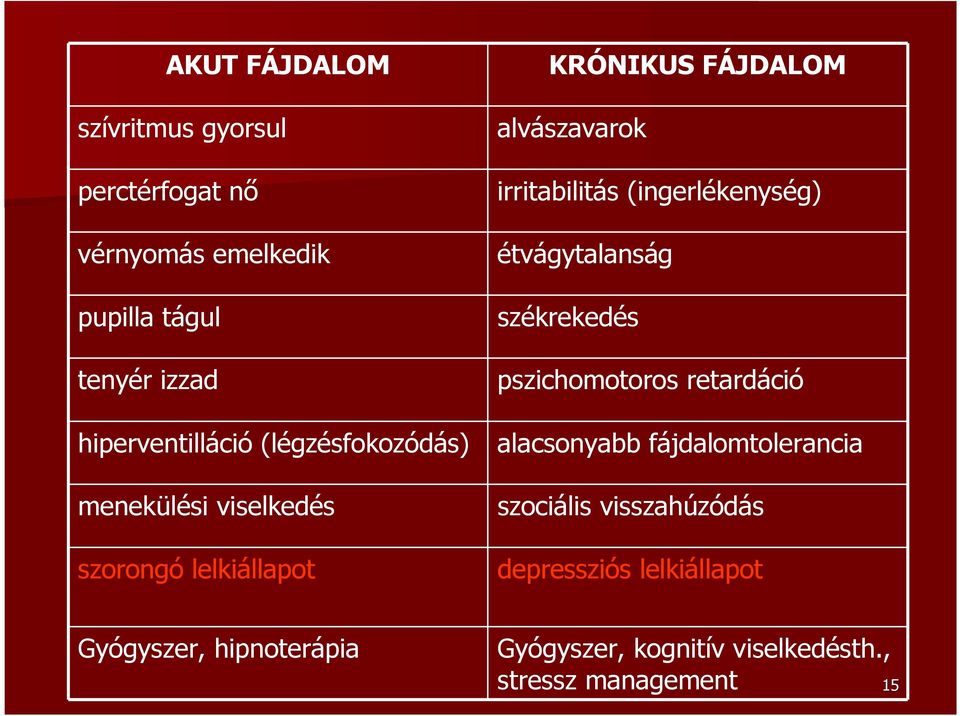 (ingerlékenység) étvágytalanság székrekedés pszichomotoros retardáció alacsonyabb fájdalomtolerancia szociális