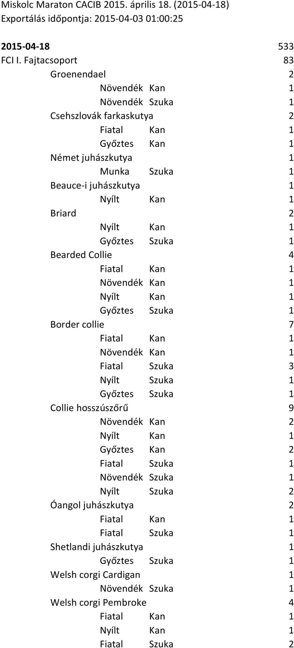 Fajtacsoport 533 83 Groenendael 2 Csehszlovák farkaskutya 2 Német juhászkutya 1 Munka Szuka 1 Beauce-i