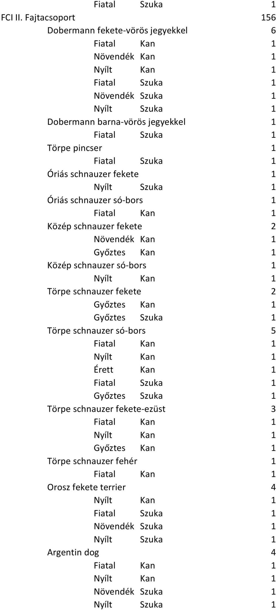 pincser 1 Óriás schnauzer fekete 1 Óriás schnauzer só-bors 1 Közép schnauzer fekete 2 Közép