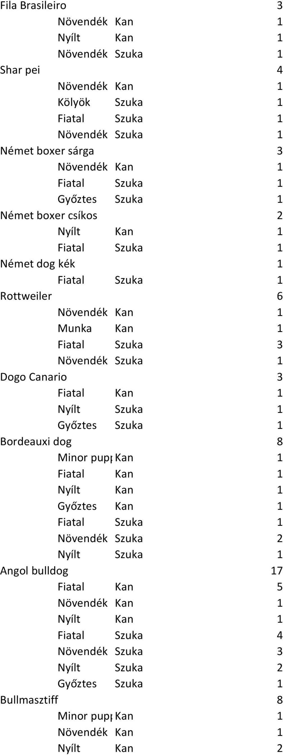 Dogo Canario 3 Bordeauxi dog 8 Növendék Szuka 2 Angol bulldog 17