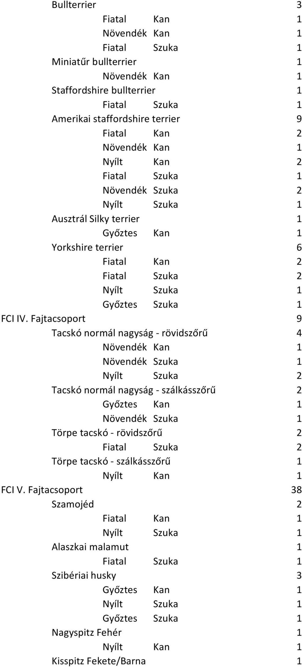 Fajtacsoport 9 Tacskó normál nagyság - rövidszőrű 4 Tacskó normál nagyság - szálkásszőrű 2 Törpe tacskó -