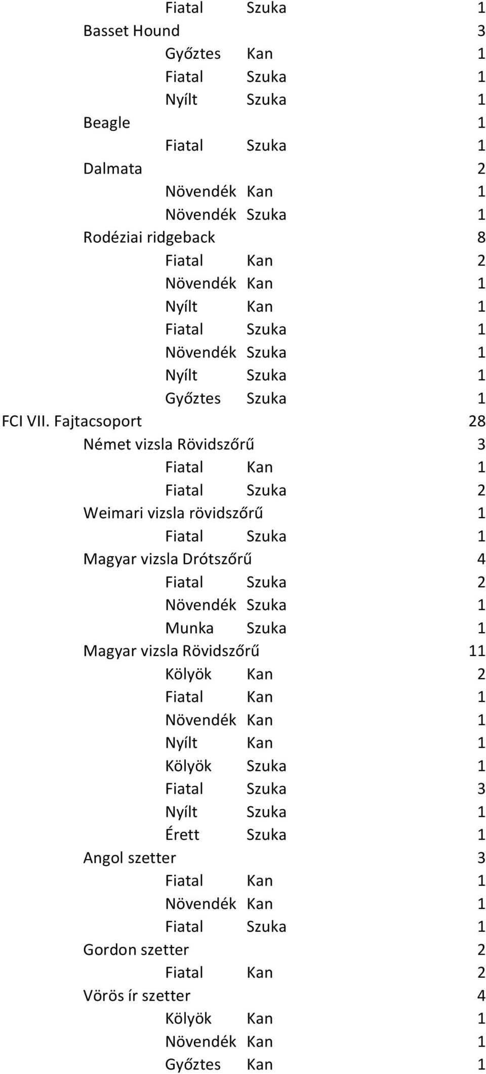 Magyar vizsla Drótszőrű 4 Munka Szuka 1 Magyar vizsla Rövidszőrű 11