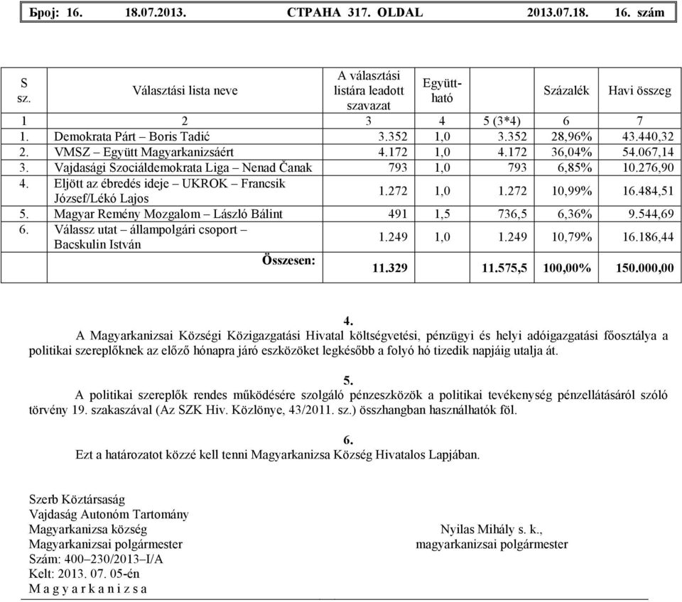 276,90 4. Eljött az ébredés ideje UKROK Francsik József/Lékó Lajos 1.272 1,0 1.272 10,99% 16.484,51 5. Magyar Remény Mozgalom László Bálint 491 1,5 736,5 6,36% 9.544,69 6.