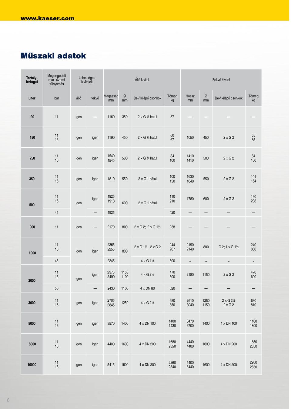 Ein-/ Be-/ Austrittsstutzen kilépő csonkok Gewicht Tömeg kg Länge Hossz Ø Ein-/ Be-/ Austrittsstutzen kilépő csonkok Gewicht Tömeg kg 90 60 350 2 G ½ hátul 37 150 90 450 2 G ¾ hátul 60 67 1050 450 2