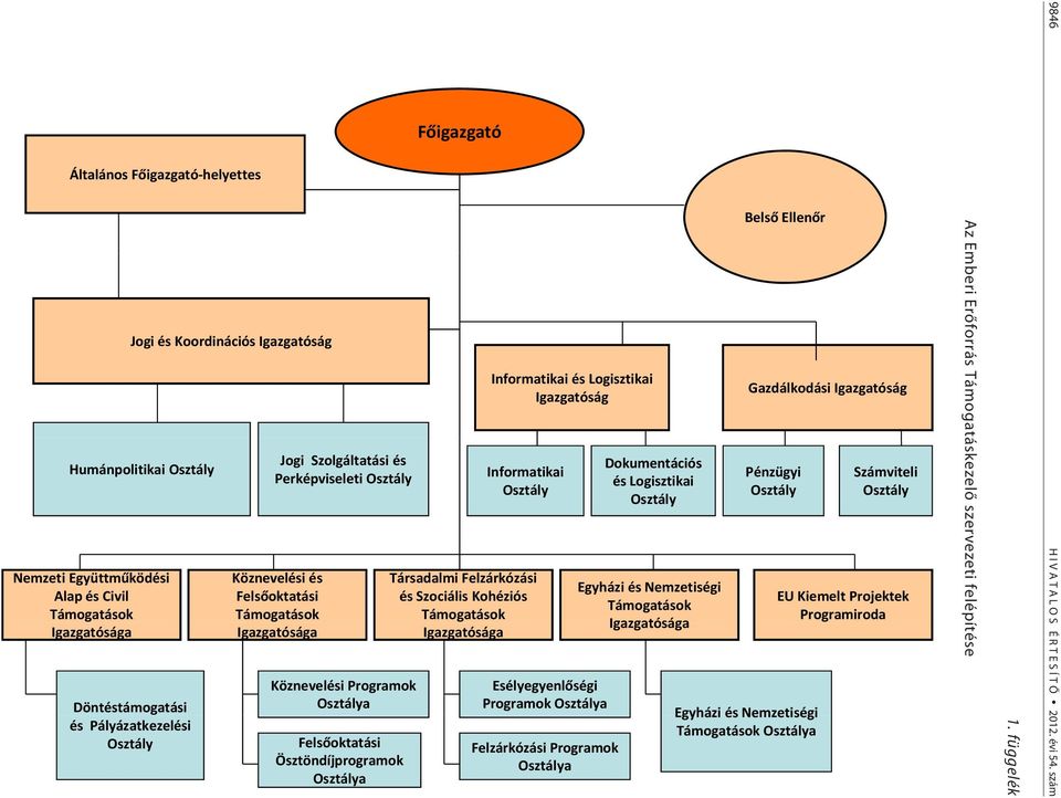 Logisztikai Igazgatóság Informatikai Osztály Társadalmi Felzárkózási és Szociális Kohéziós Támogatások Igazgatósága Esélyegyenl ségi Programok Osztálya Felzárkózási Programok Osztálya Dokumentációs