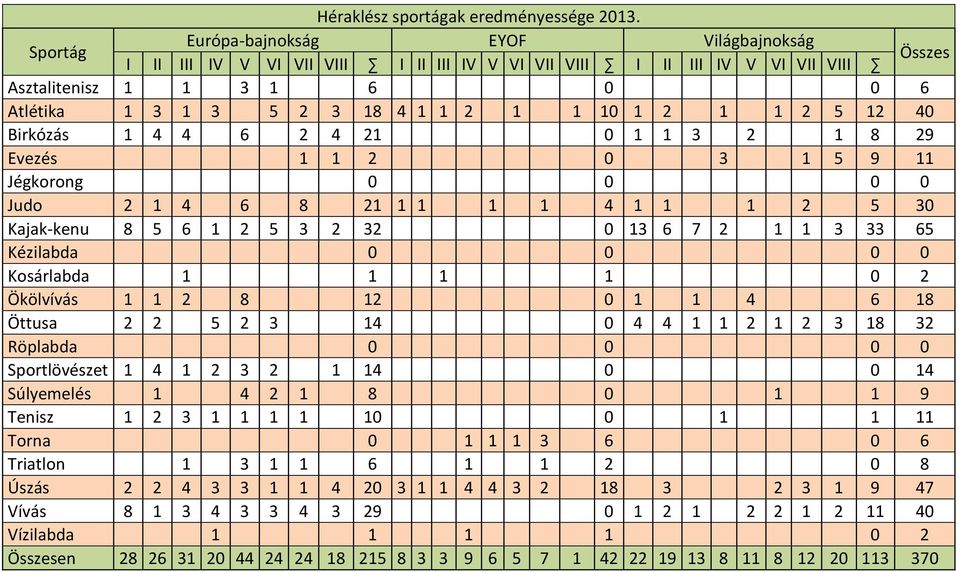 10 1 2 1 1 2 5 12 40 Birkózás 1 4 4 6 2 4 21 0 1 1 3 2 1 8 29 Evezés 1 1 2 0 3 1 5 9 11 Jégkorong 0 0 0 0 Judo 2 1 4 6 8 21 1 1 1 1 4 1 1 1 2 5 30 Kajak-kenu 8 5 6 1 2 5 3 2 32 0 13 6 7 2 1 1 3 33 65