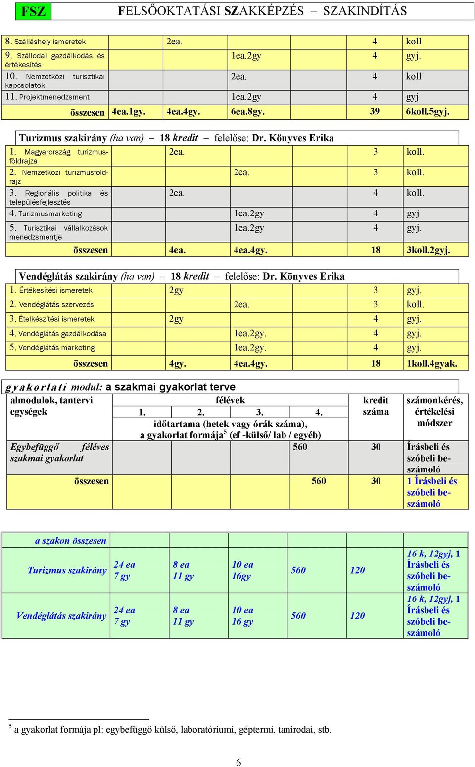 Regionális politika és településfejlesztés 2ea. 3 koll. 2ea. 4 koll. 4. Turizmusmarketing 1ea.2gy 4 gyj 5. Turisztikai vállalkozások menedzsmentje 1ea.2gy 4 gyj. összesen 4ea. 4ea.4gy. 18 3koll.2gyj.