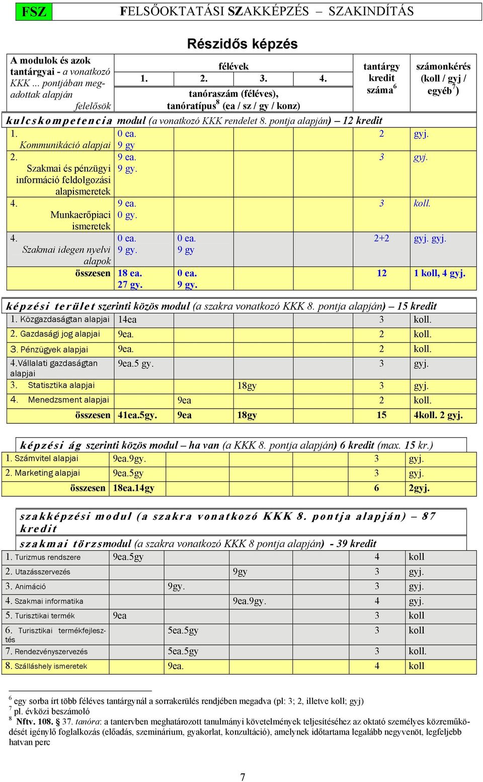 Szakmai és pénzügyi információ feldolgozási alapismeretek 4. 4. Munkaerőpiaci ismeretek Szakmai idegen nyelvi alapok 9 gy 9 ea. 9 gy. 9 ea. 0 gy. 0 ea. 9 gy. összesen 18 ea. 27 gy. 0 ea. 9 gy 0 ea.