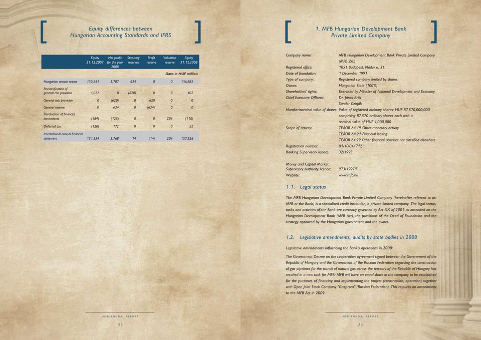 Data in HUF million Hungarian annual report 13,541 5,77 634 136,882 Reclassification of general risk provision 1,22 (62) 42 General risk provision (62) 62 General reserve 634 (634) Revaluation of