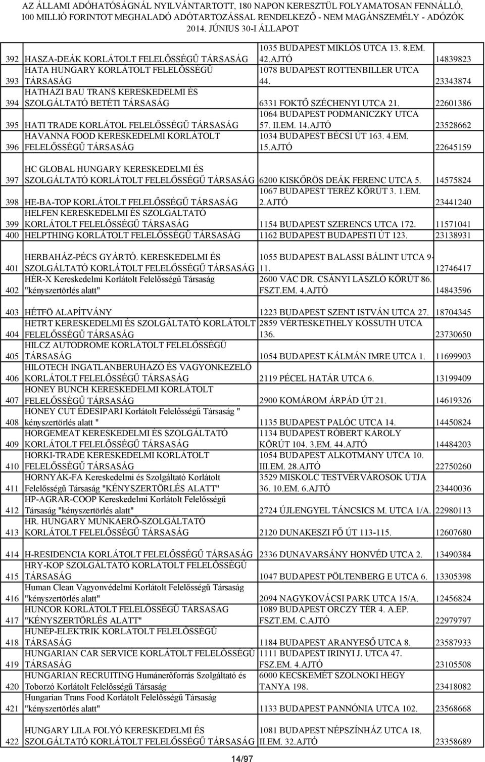 AJTÓ 23528662 HAVANNA FOOD KERESKEDELMI KORLÁTOLT 1034 BUDAPEST BÉCSI ÚT 163. 4.EM. 396 FELELŐSSÉGŰ 15.AJTÓ 22645159 397 HC GLOBAL HUNGARY KERESKEDELMI ÉS SZOLGÁLTATÓ 6200 KISKŐRÖS DEÁK FERENC UTCA 5.