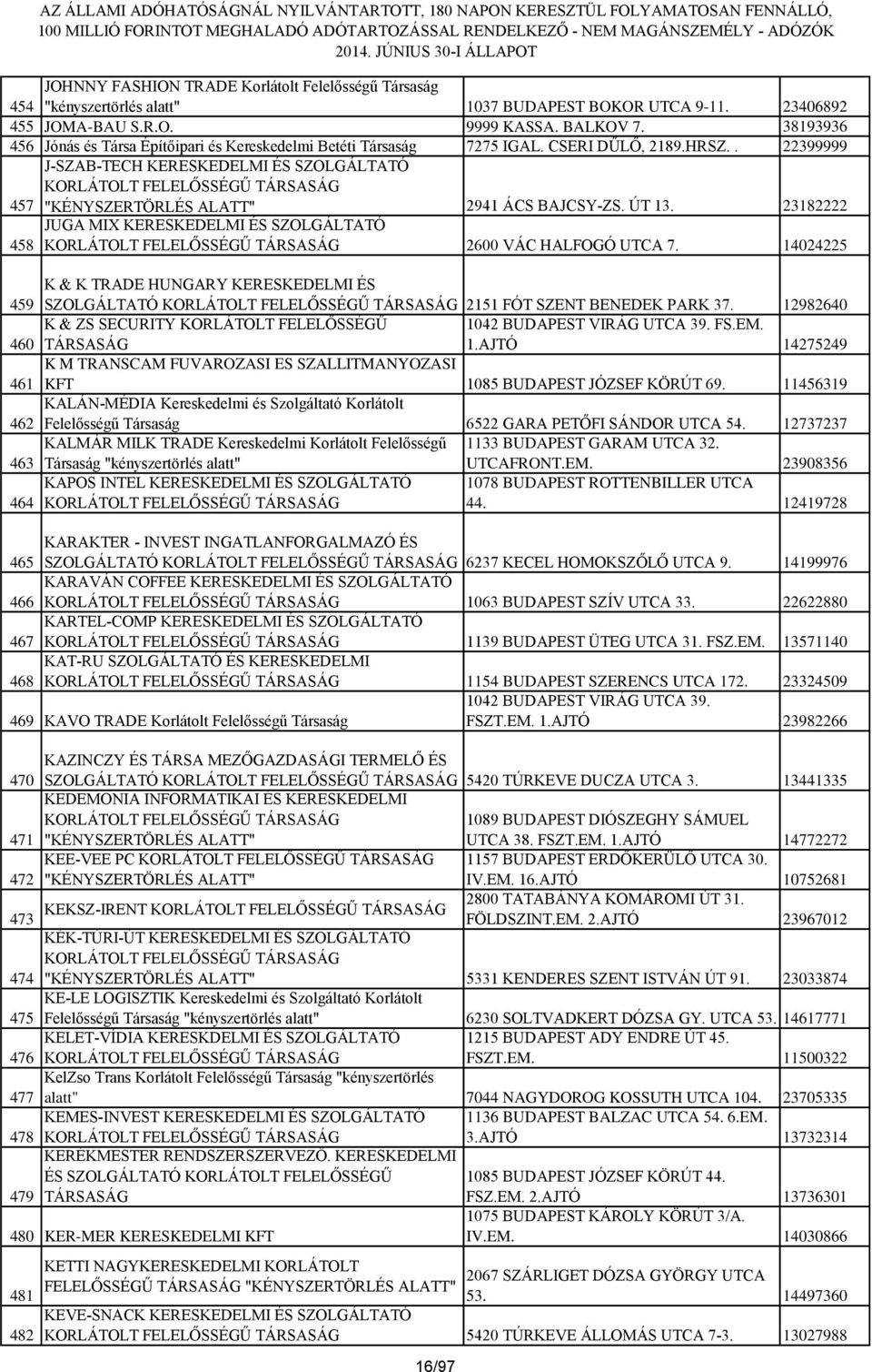 ÚT 13. 23182222 458 JUGA MIX KERESKEDELMI ÉS SZOLGÁLTATÓ 2600 VÁC HALFOGÓ UTCA 7. 14024225 459 460 461 462 463 464 K & K TRADE HUNGARY KERESKEDELMI ÉS SZOLGÁLTATÓ 2151 FÓT SZENT BENEDEK PARK 37.