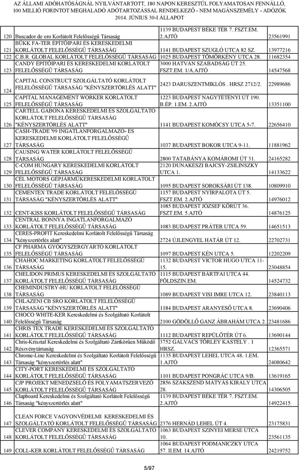 FELELŐSSÉGŰ "KÉNYSZERTÖRLÉS ALATT" 124 22989686 125 CAPITAL MANAGEMENT WORKER KORLÁTOLT FELELŐSSÉGŰ 1223 BUDAPEST NAGYTÉTÉNYI ÚT 190. B.ÉP. 1.EM. 2.AJTÓ 13351100 126 CARTELL GABONA KERESKEDELMI ÉS SZOLGÁLTATÓ "KÉNYSZERTÖRLÉS ALATT" 1141 BUDAPEST KOMÓCSY UTCA 5-7.