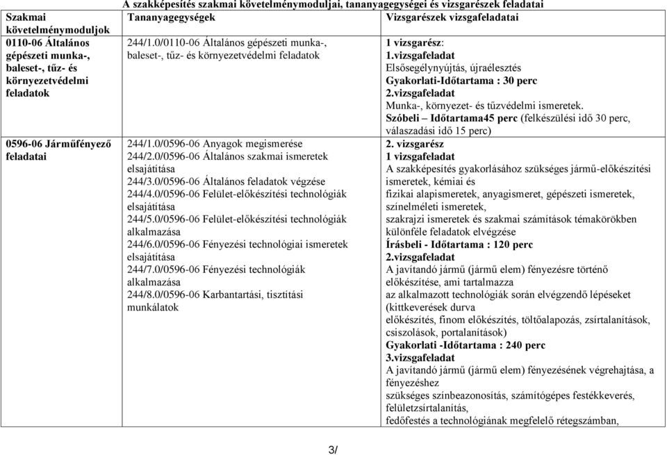 0/0596-06 Anyagok megismerése 244/2.0/0596-06 Általános szakmai ismeretek elsajátítása 244/3.0/0596-06 Általános feladatok végzése 244/4.0/0596-06 Felület-előkészítési technológiák elsajátítása 244/5.