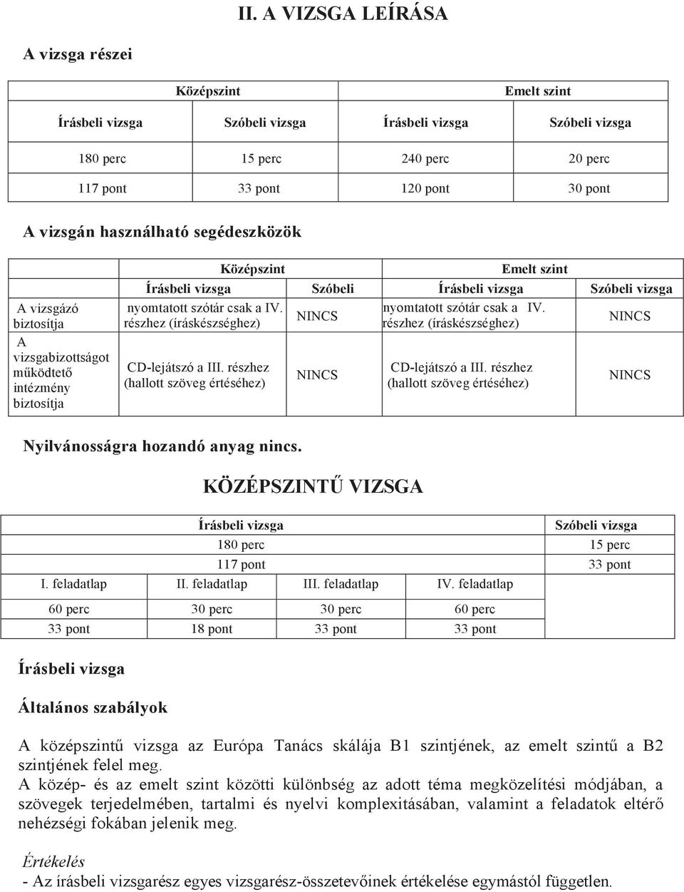 részhez (hallott szöveg értéséhez) Szóbeli vizsga NINCS NINCS Emelt szint Írásbeli vizsga nyomtatott szótár csak a IV. részhez (íráskészséghez) CD-lejátszó a III.