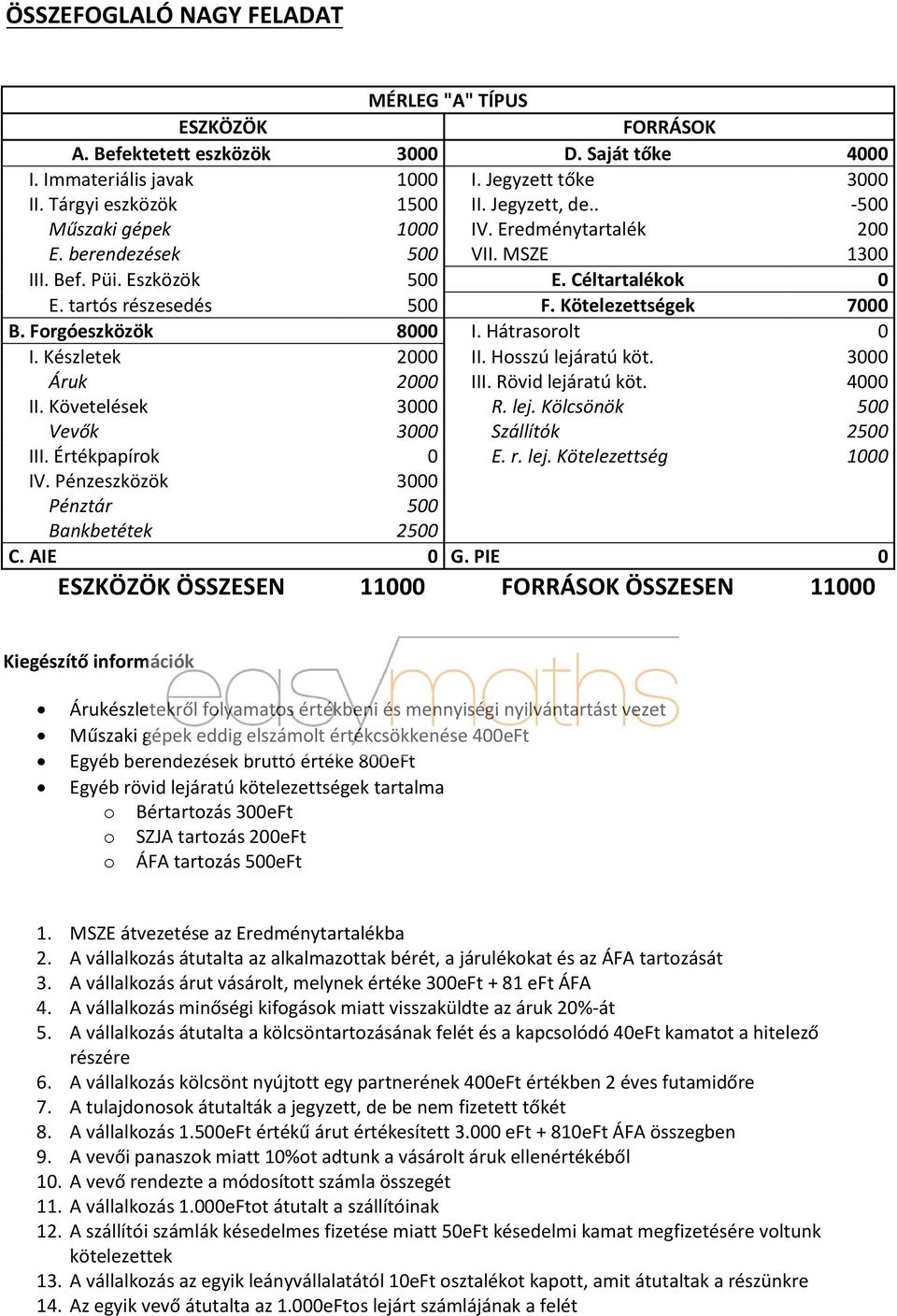 Forgóeszközök 8000 I. Hátrasorolt 0 I. Készletek 2000 II. Hosszú lejáratú köt. 3000 Áruk 2000 III. Rövid lejáratú köt. 4000 II. Követelések 3000 R. lej. Kölcsönök 500 Vevők 3000 Szállítók 2500 III.