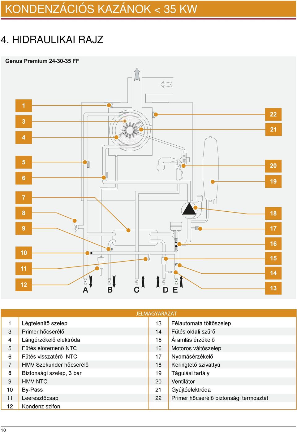 Lángérzékelő elektróda 5 Áramlás érzékelő 5 Fűtés előremenő NTC 6 Motoros váltószelep 6 Fűtés visszatérő NTC 7