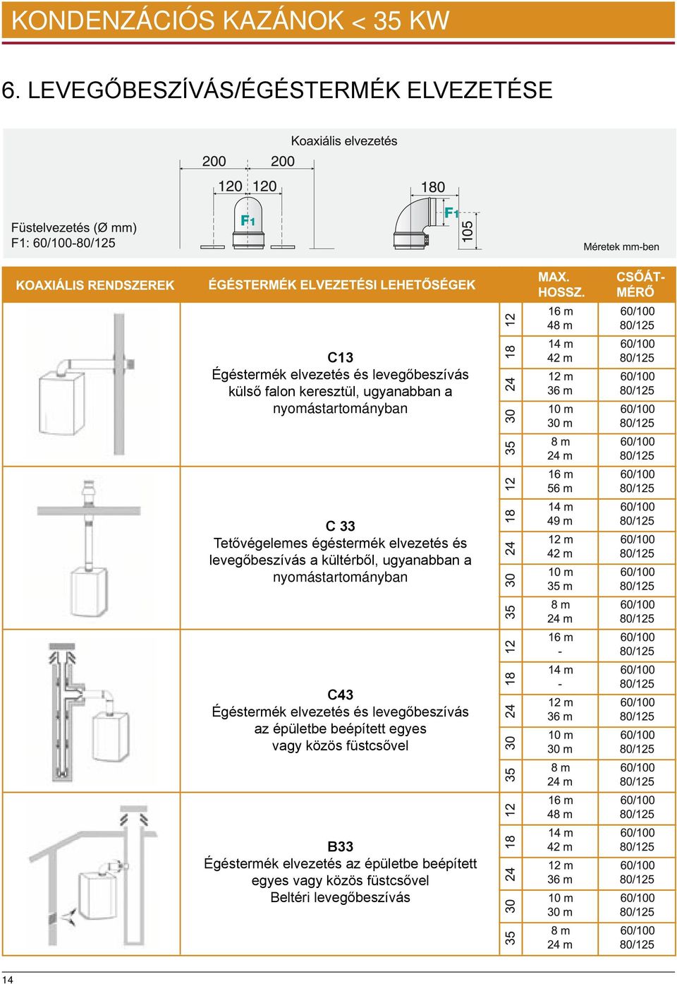 nyomástartományban C 33 Tetővégelemes égéstermék elvezetés és levegőbeszívás a kültérből, ugyanabban a