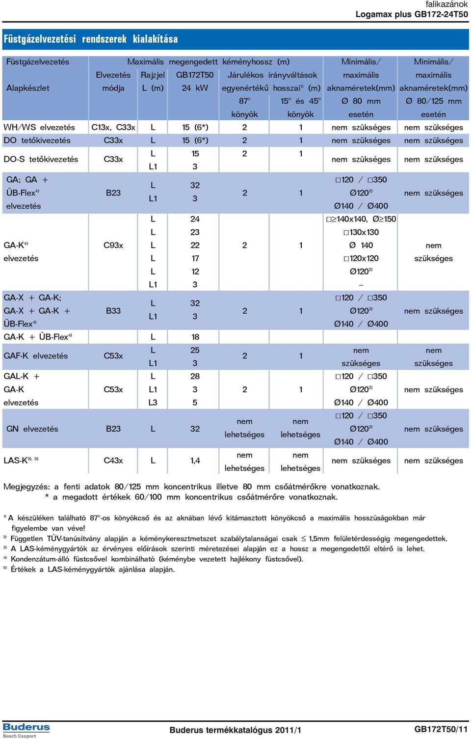 1) A készüléken található 87 -os könyökcsõ és az aknában lévõ kitámasztott könyökcsõ a maximális hosszúságokban már figyelembe van véve!