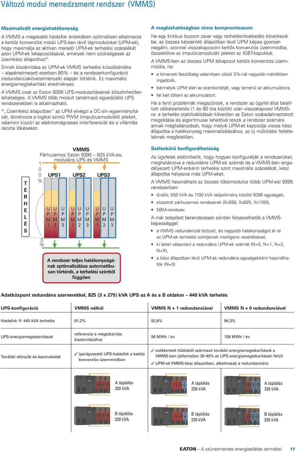 Ennek kiszámítása az UPM-ek VMMS terhelési küszöbértéke alapértelmezett esetben 80% és a rendszerkonfiguráció (redundanciakövetelmények) alapján történik. Ez maximális energiamegtakarítást eredményez.