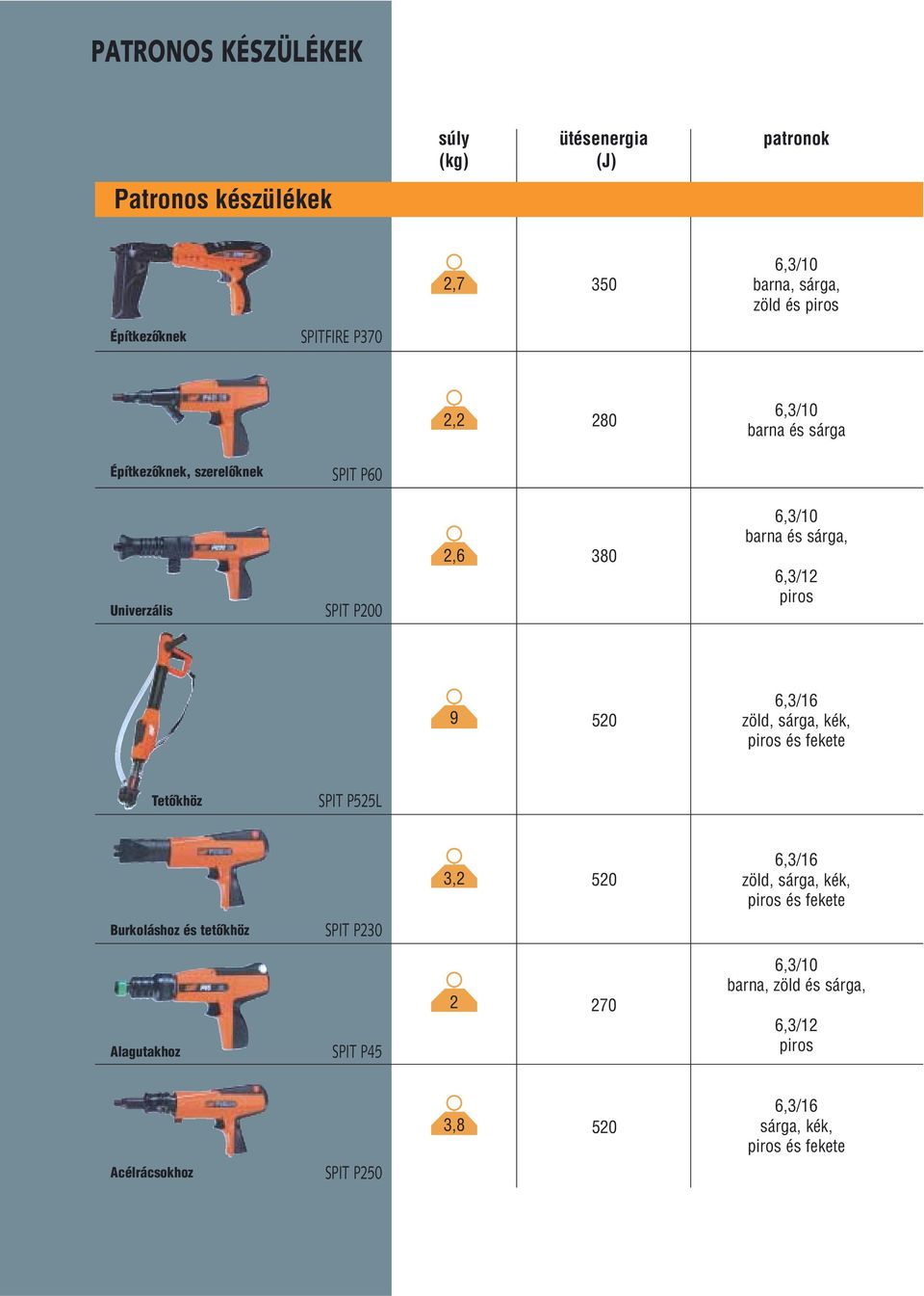 520 6,3/16 zöld, sárga, kék, piros és fekete TetŒkhöz SPIT P525L 3,2 520 6,3/16 zöld, sárga, kék, piros és fekete Burkoláshoz és tetœkhöz