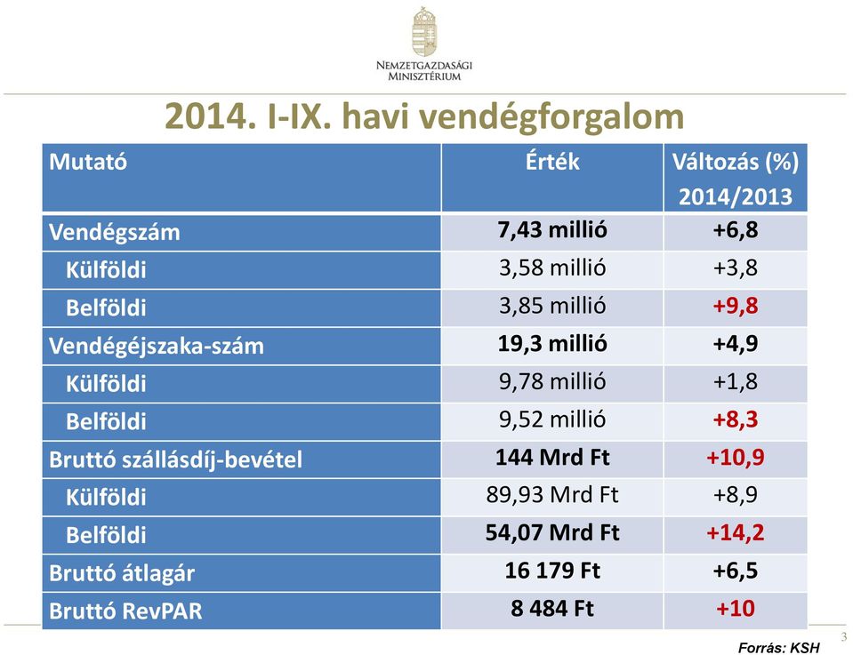 millió +3,8 Belföldi 3,85 millió +9,8 Vendégéjszaka-szám 19,3 millió +4,9 Külföldi 9,78 millió +1,8