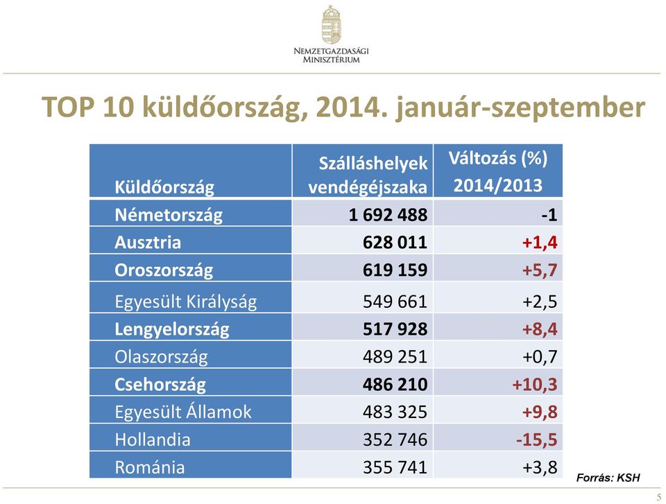 1 692 488-1 Ausztria 628 011 +1,4 Oroszország 619 159 +5,7 Egyesült Királyság 549 661 +2,5