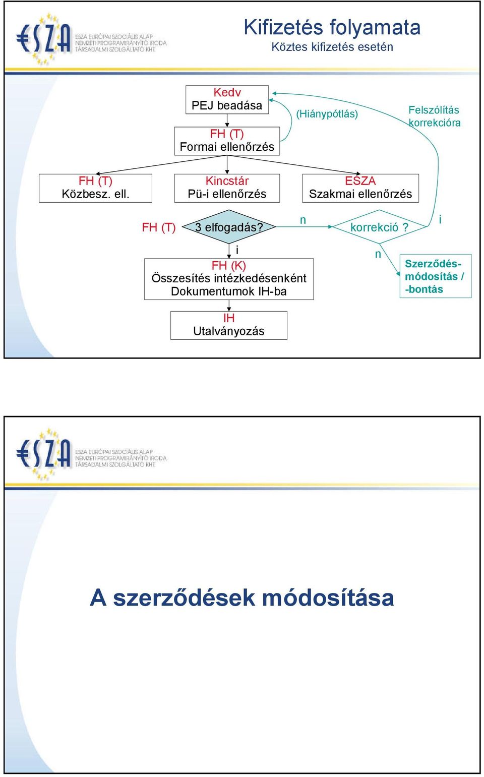 Kincstár Pü-i ellenőrzés ESZA Szakmai ellenőrzés FH (T) n 3 elfogadás? korrekció?