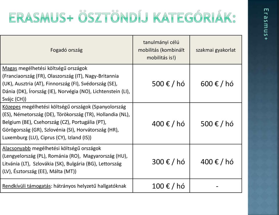 (IE), Norvégia (NO), Lichtenstein (LI), Svájc (CH)) Közepes megélhetési költségű országok (Spanyolország (ES), Németország (DE), Törökország (TR), Hollandia (NL), Belgium (BE), Csehország (CZ),