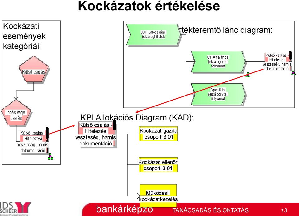 csalás - Hitelezési veszteség, hamis dokumentáció Kockázat