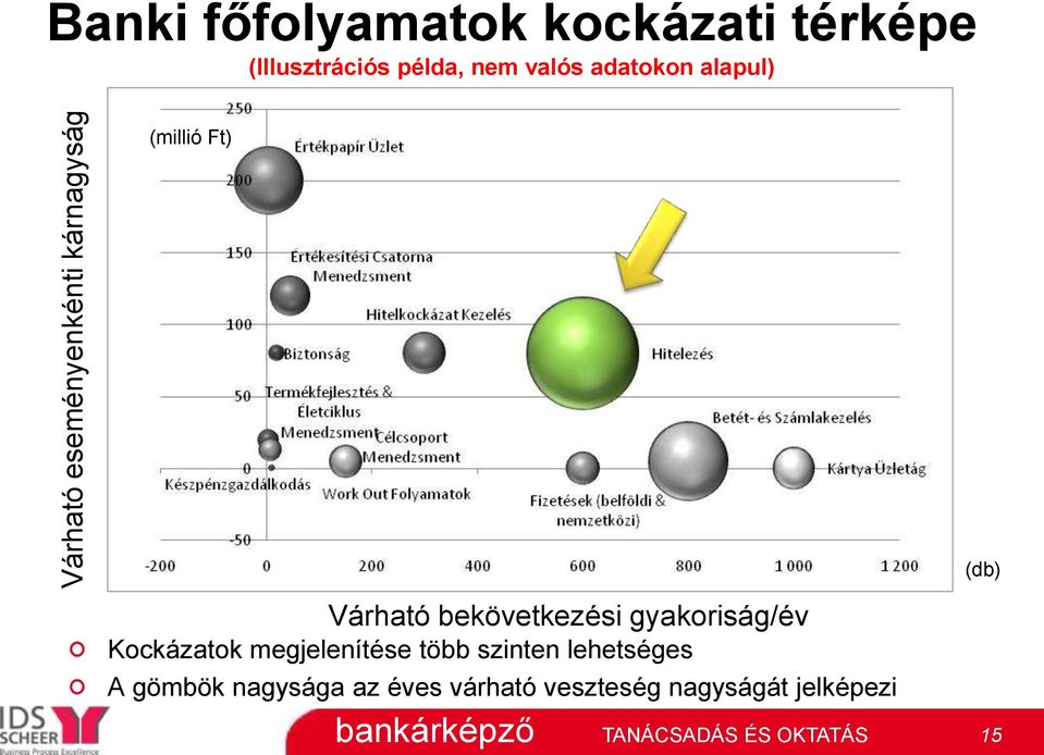 Várható bekövetkezési gyakoriság/év Kockázatok megjelenítése több