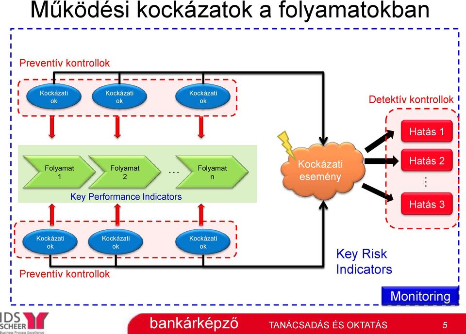 Folyamat n Kockázati esemény Hatás 2 Key Performance Indicators Hatás 3