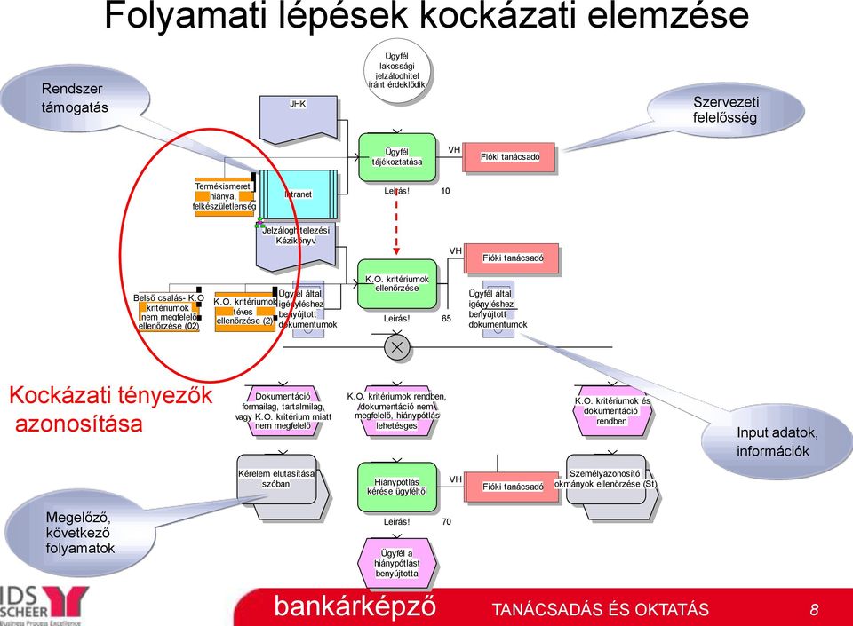 O. kritériumok ellenőrzése Leírás! 65 Ügyfél által igényléshez benyújtott dokumentumok Kockázati tényezők azonosítása Dokumentáció formailag, tartalmilag, vagy K.O. kritérium miatt nem megfelelő K.O. kritériumok rendben, dokumentáció nem megfelelő, hiánypótlás lehetésges K.