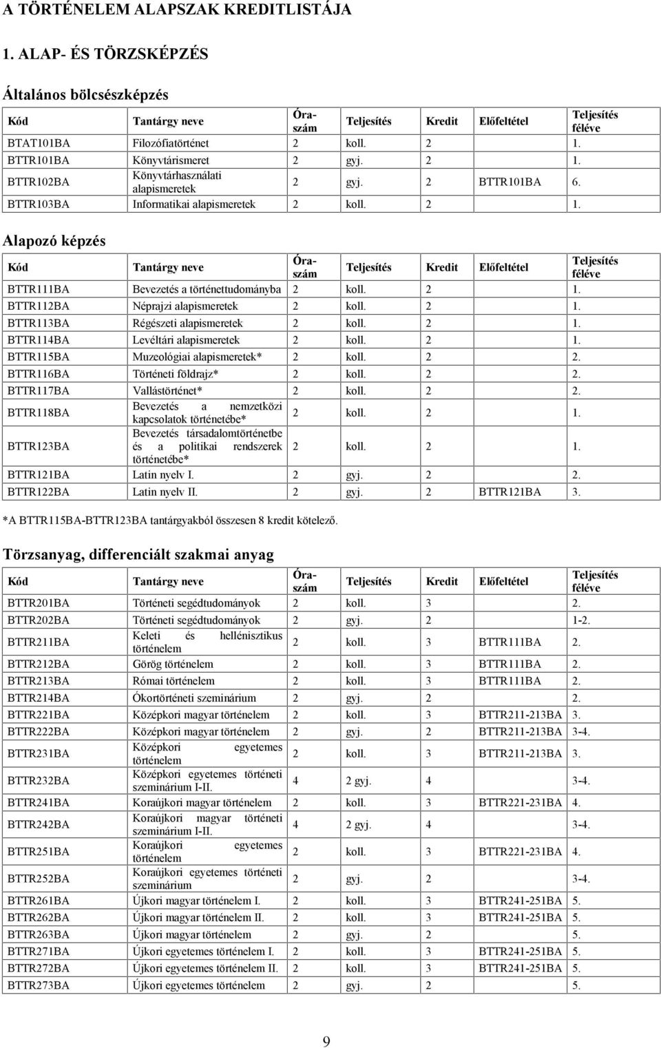 2 1. BTTR115BA Muzeológiai alapismeretek* 2 koll. 2 2. BTTR116BA Történeti földrajz* 2 koll. 2 2. BTTR117BA Vallástörténet* 2 koll. 2 2. BTTR118BA Bevezetés a nemzetközi kapcsolatok történetébe* 2 koll.