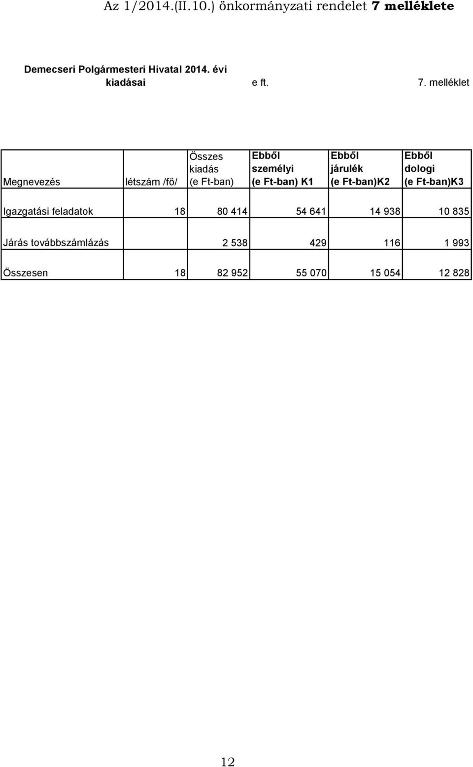 melléklet Megnevezés létszám /fő/ Összes kiadás (e Ft-ban) Ebből személyi (e Ft-ban) K1 Ebből