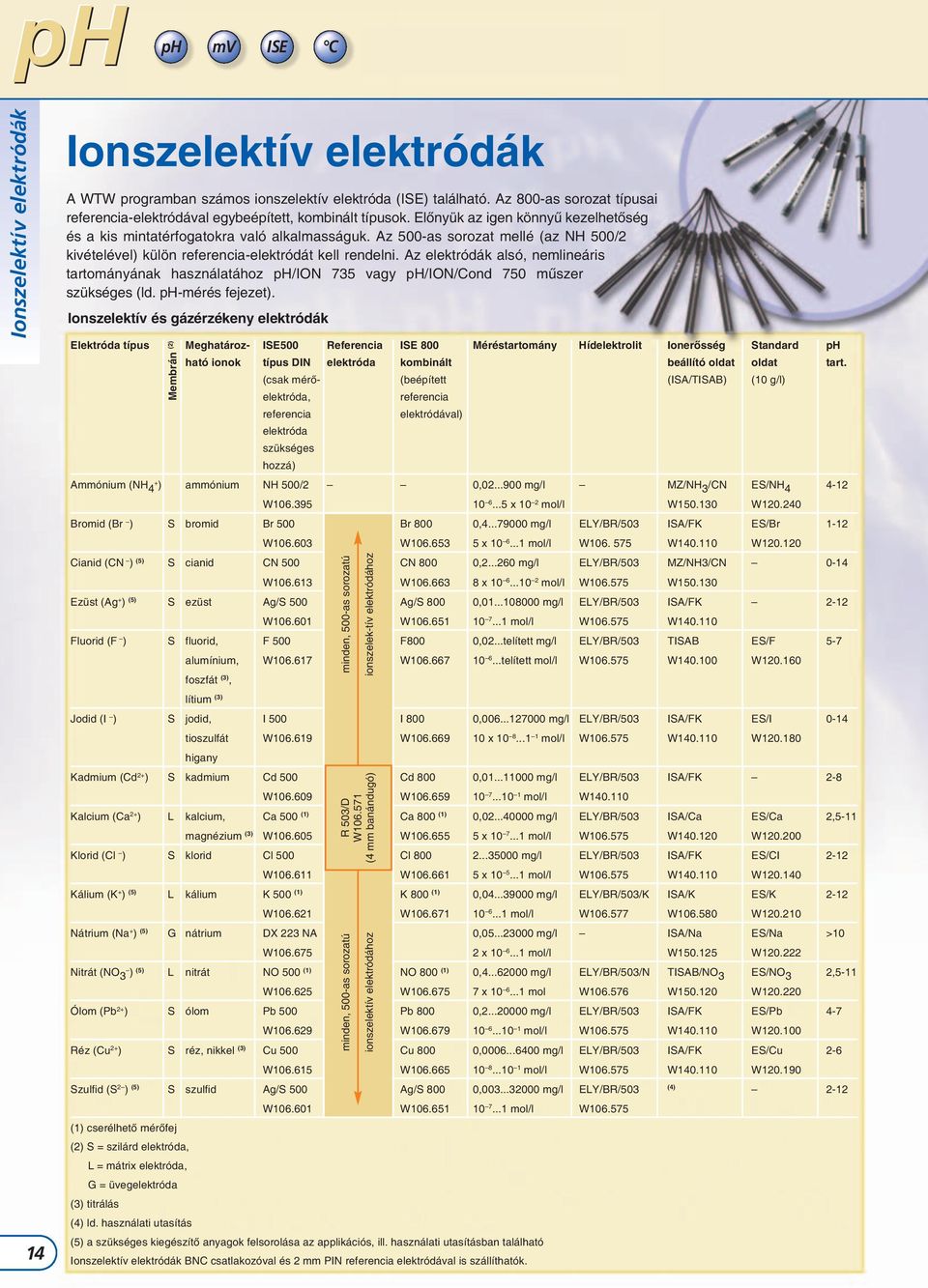 Az 500-as sorozat mellé (az NH 500/2 kivételével) külön referencia-elektródát kell rendelni.
