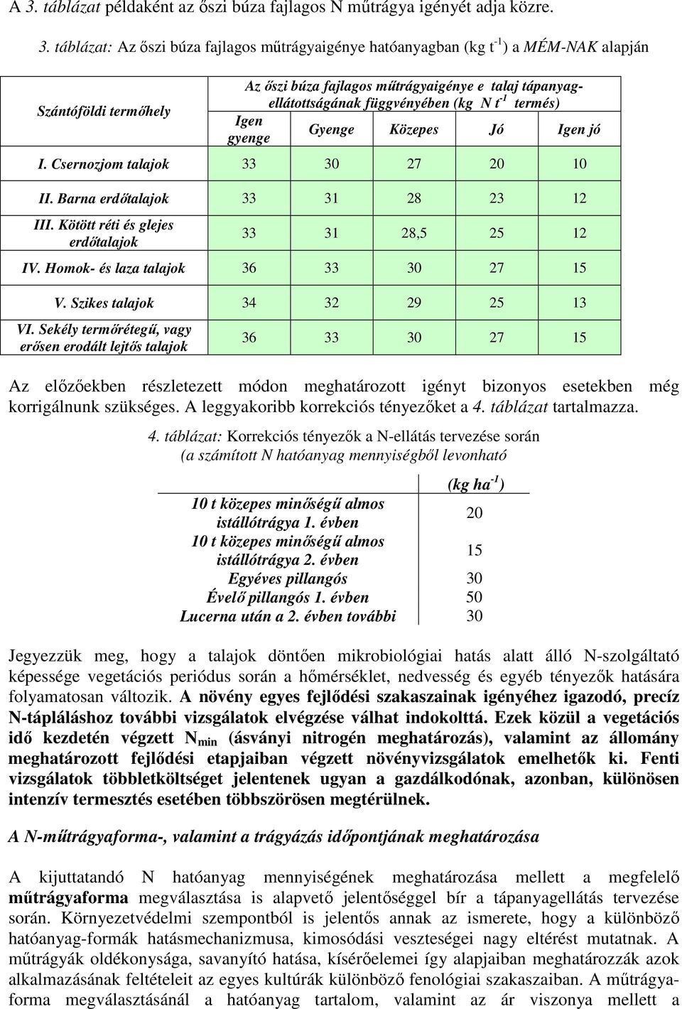 Barna erdıtalajok 33 31 28 23 12 III. Kötött réti és glejes erdıtalajok 33 31 28,5 25 12 IV. Homok- és laza talajok 36 33 30 27 15 V. Szikes talajok 34 32 29 25 13 VI.
